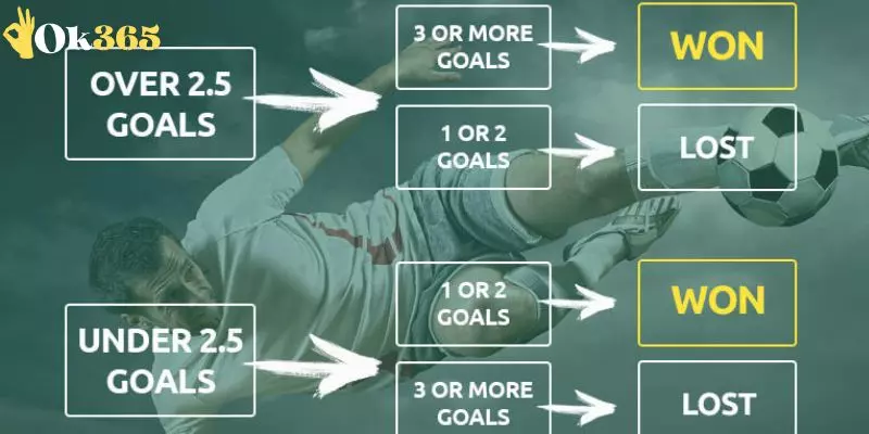 Cách đọc kèo Over/Under